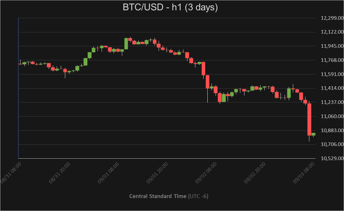 BTC_PriceAlerts's tweet photo. Pair: #BTCUSD
Alert Level: 🔔Elevated
Direction:⬇️
Time Frame: 1 hour(s)

#BTC is showing weakness and is currently down -2.04% in the past 1 hour(s). The current price is $10,808.98.  #Bitcoin #Crypto #CryptoCurrency https://t.co/79UCkZbS7E