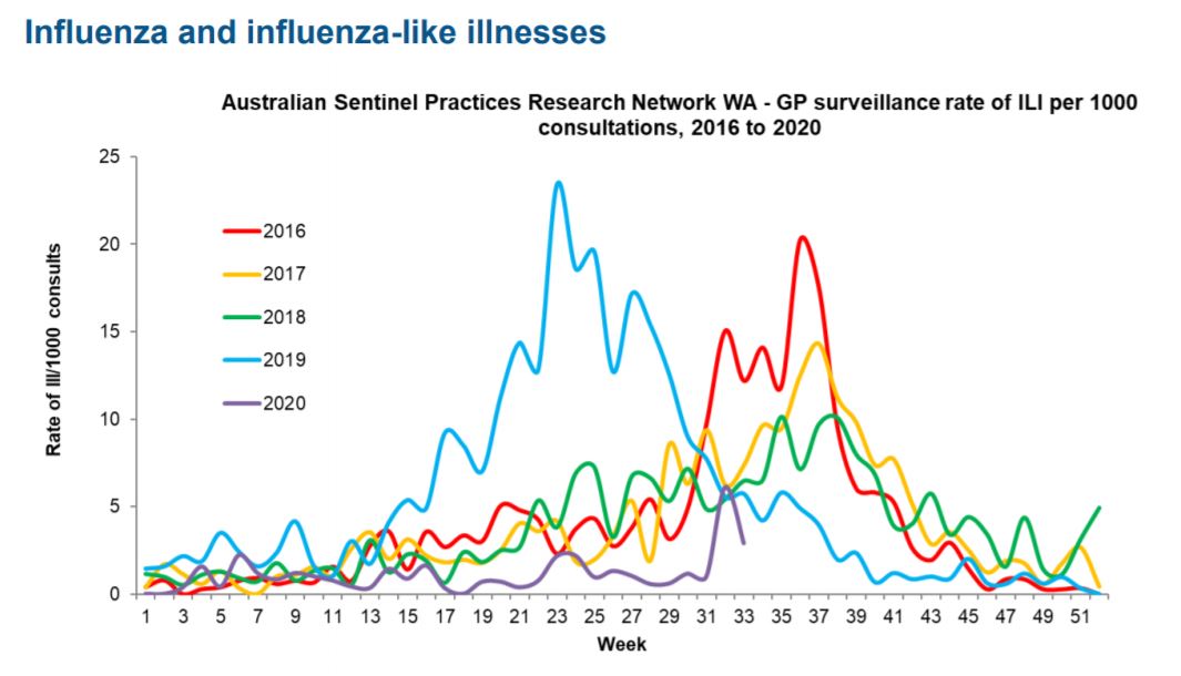 3/9This graph is about "ILI-like" illnesses.There are almost zero confirmed Influenza cases for Western Australia in 2020. This graph includes most likely Covid as well as other viruses (rhino and so).Compared to 2019 not a big drama.