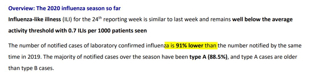 4/9Now Victoria.Looks like flu season 2017 was more severe than 2019.Also:"The number of notified cases of laboratory confirmed influenza is 91% lower than the number notified by the same time in 2019."