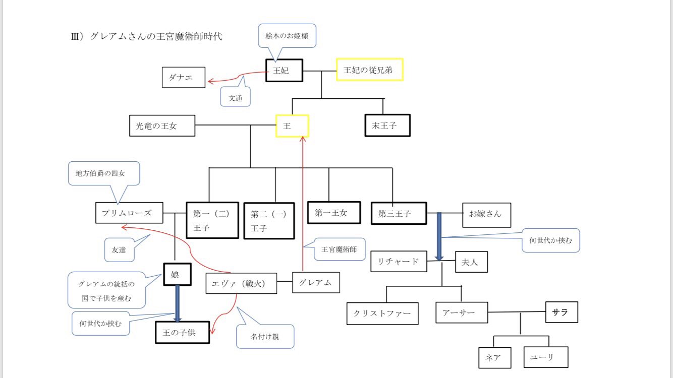 たき No Twitter 19年2月 ウィーム王家家系図 日付的にジョーンズワースの絵本回のあとで 欲しくなって作ったやつ 多分同じ年代のお話かなとふわっと繋げたところが多数 情報が怪しい 最近発覚した旧王家のことを考えると もっとややこしくなるなぁとわくわく