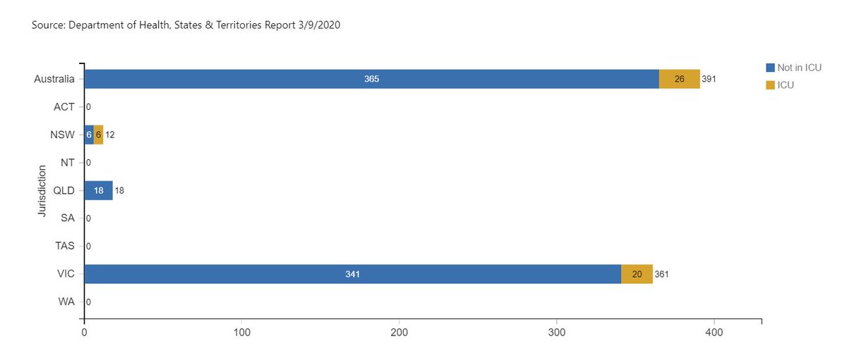 5/9End of August 80% of all confirmed Covid cases throghout the country were reported in Victoria.This proportion matches well with according hospitalisations.