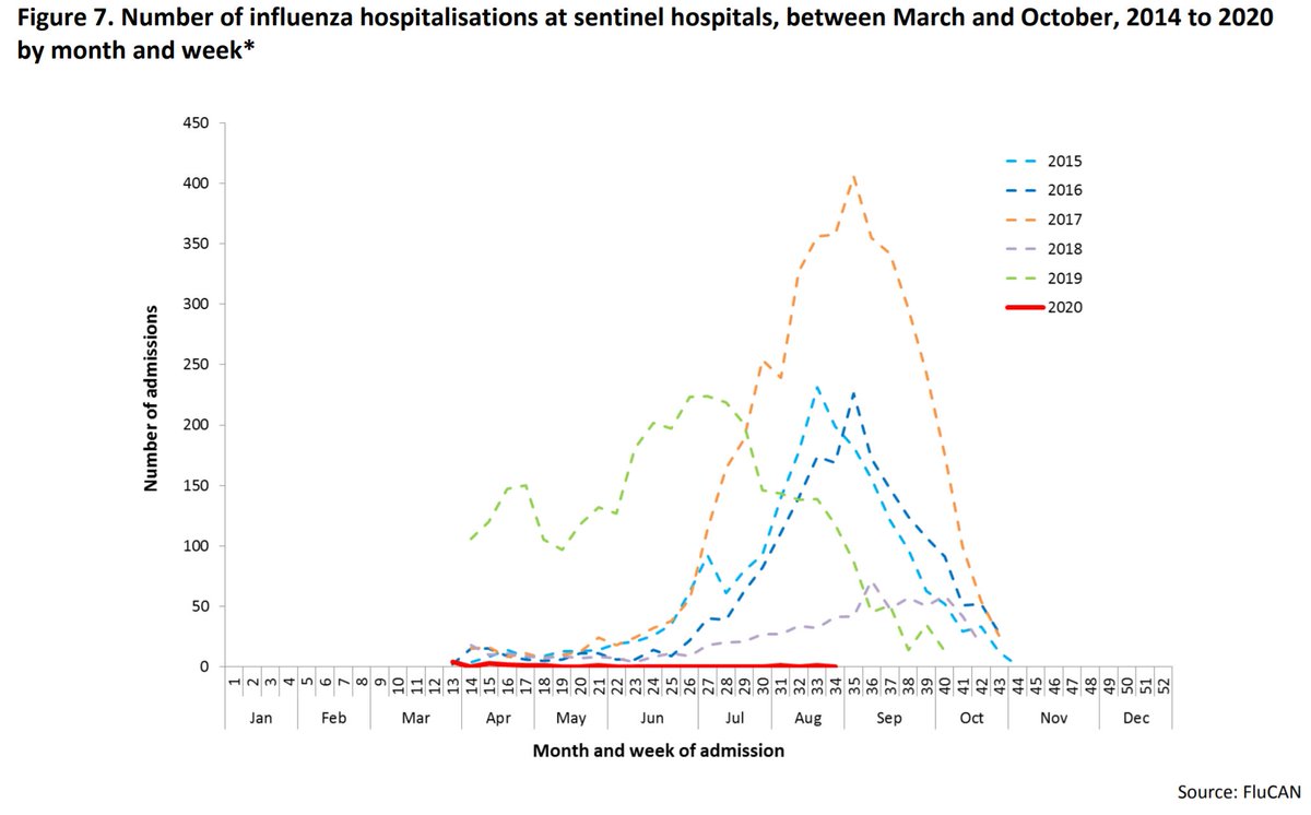 7/9Source "Influenza hospitalisations" https://www1.health.gov.au/internet/main/publishing.nsf/Content/cda-surveil-ozflu-flucurr.htm#current
