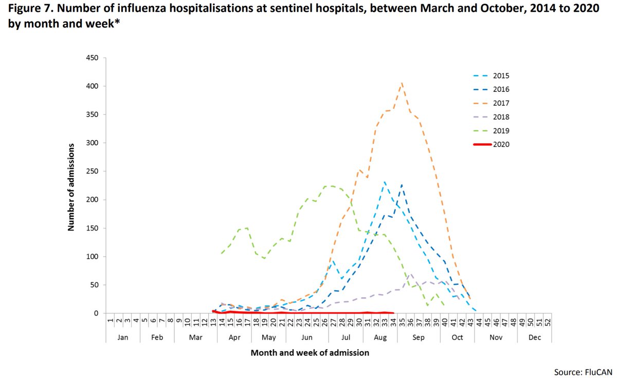 7/9Source "Influenza hospitalisations" https://www1.health.gov.au/internet/main/publishing.nsf/Content/cda-surveil-ozflu-flucurr.htm#current