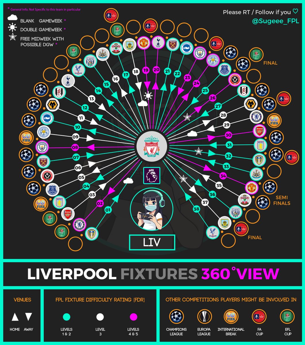 Sugeee_FPL's tweet image. ★★ NEW 360° FIXTURES MATRIX ★★

♛ LIVERPOOL [1/20] ♛

ORIGINAL / COMPACT / CLEAR pic of the season ahead. (Includes Europe / Cups / Int Breaks)

Allows #FPL Managers to navigate the fixtures congestion with ease

❀ Please 𝐑𝐓/𝐅𝐎𝐋𝐋𝐎𝐖 ❀

⟱ CHECK THE OTHER TEAMS ⟱