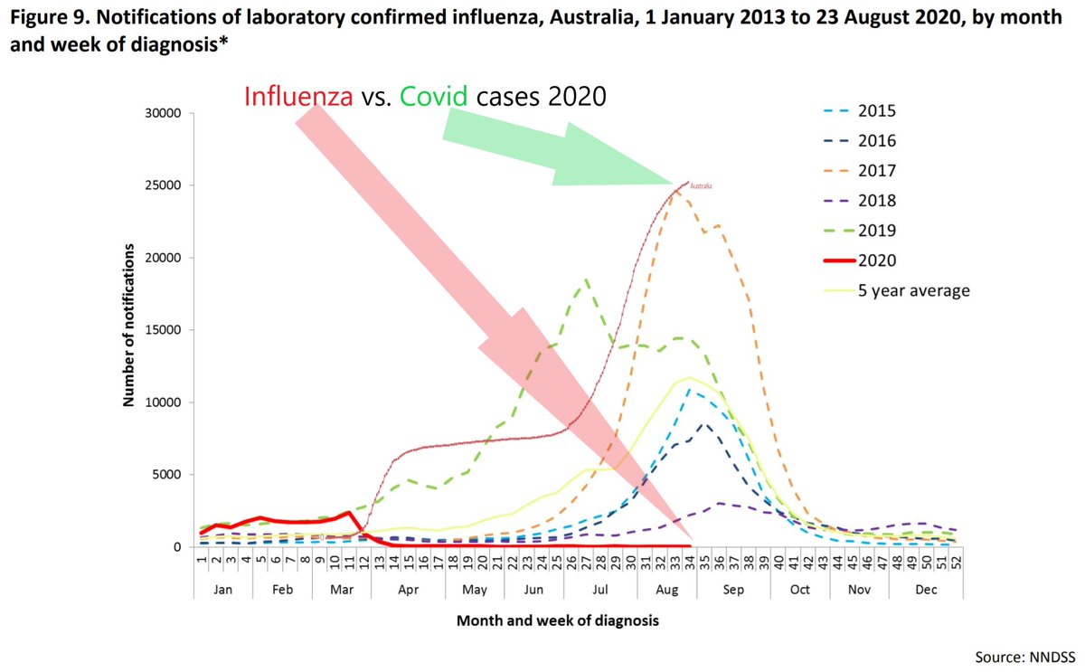 8/9While Victoria has 80% of Australia's Covid Cases it's still worth to compare Covid cases vs. ILI cases previous years (in terms of seasonality?).commulative Covid cases today: 25.923"Picture in Picture" again