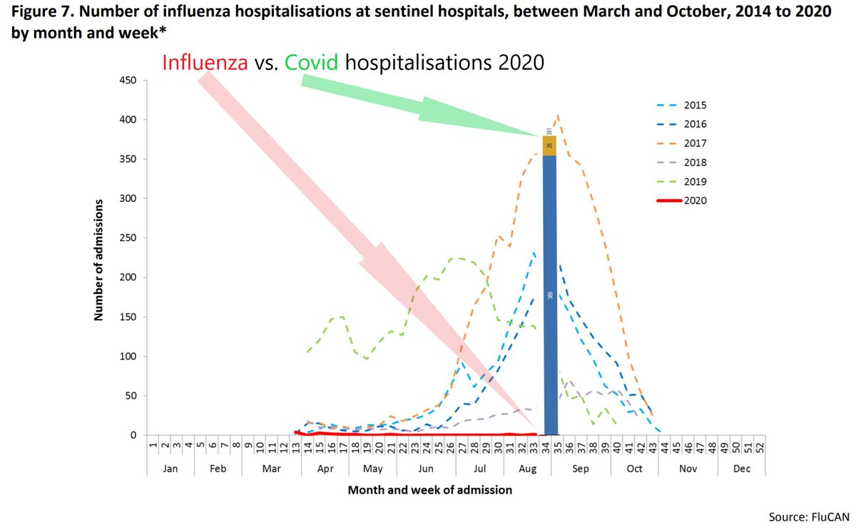 6/9Looking at the overall Australian hospitalisation it's still well balanced compared to previous years.Is it because of "regional mystery" in terms of pre-existing immunity?"Picture in Picture"