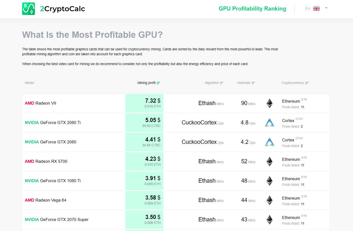 Fødested pad Kanin 2Miners on Twitter: "GPU Profitability Ranking New Page on  https://t.co/XpDIBnihPl The table shows the most profitable graphics cards  that can be used for cryptocurrency mining. Cards are sorted by the daily  reward