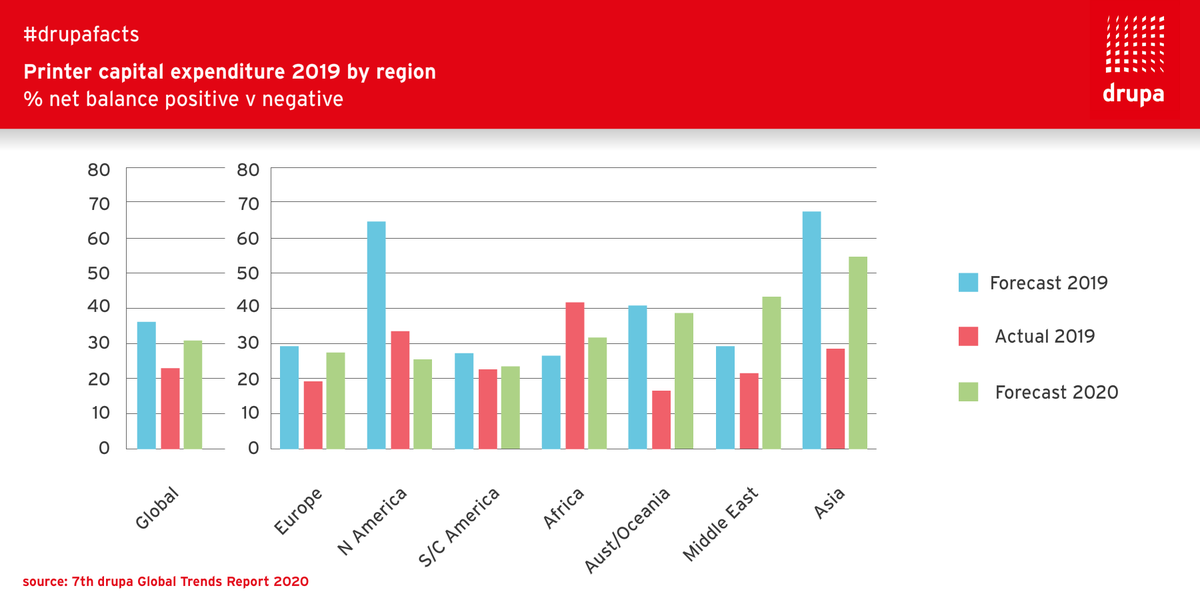 drupa's tweet image. While our #drupafacts show positive balances for the capital expenditure trends for 2019, we haven&apos;t done surveys on the extent to which Corona will affect the ratio between the 2020 forecast &amp;amp; the actual results yet.