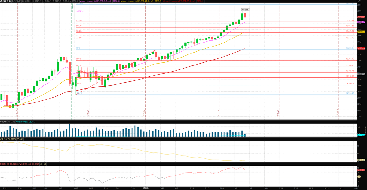 RobRoyFibTrader's tweet photo. Redrawing our Fibonacci on the S&amp;P puts yesterday's hesitation and todays open in clearer context. Markets are down, but still maintain a bullish bias. Watch the intradays for potential entries, and trade with market direction. https://t.co/YWaEiAoTlI