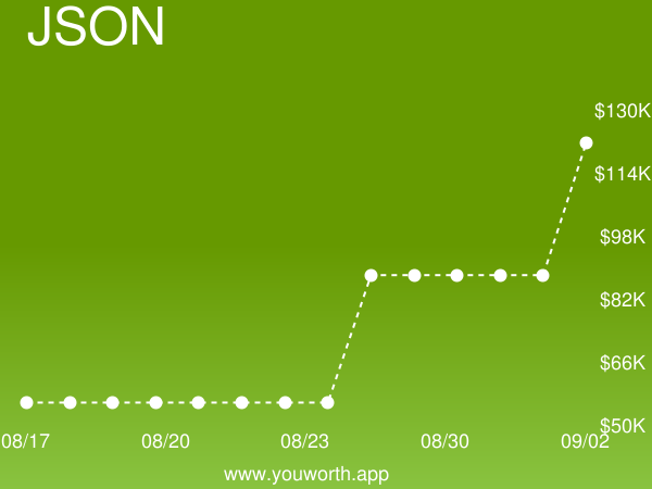 YouWorthApp's tweet image. JavaScript Object Notation (JSON) current job market value is up 38% to ¤ 258,689.94 buff.ly/31TapEU #javascriptobjectnotation #salary