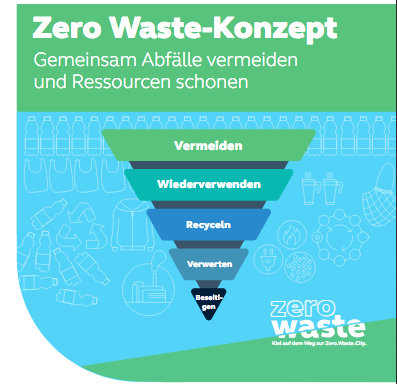 Wupperinst's tweet photo. 📣Kiel auf dem Weg zur "Zero Waste City":
Das Wuppertal Institut erstellte zusammen mit Projektbeteiligten erstes deutsches #ZeroWaste-Konzept für die @stadt_kiel mit insgesamt 20 konkreten Zielen
👉https://t.co/J8dAWE4Uo0
#ZeroWasteCities @zerowasteeurope #circulareconomy https://t.co/XojGdbkJGD