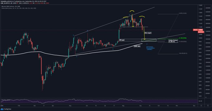 Heres Why An Analyst Is Eyeing a Bitcoin Drop Toward $9,750