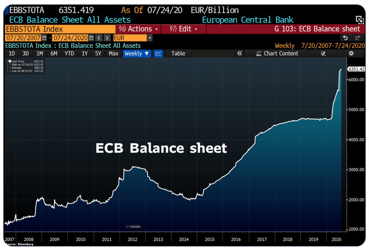 13/The ECB balance sheet increased from €4.7 tn in mid-April to €5.6 tn in June. In August, the ECB’s balance sheet hit a fresh record at €6.4 tn and accounts for 53% of the Eurozone GDP. In comparison, the FED’s balance sheet represents “only” 32% of the US GDP.