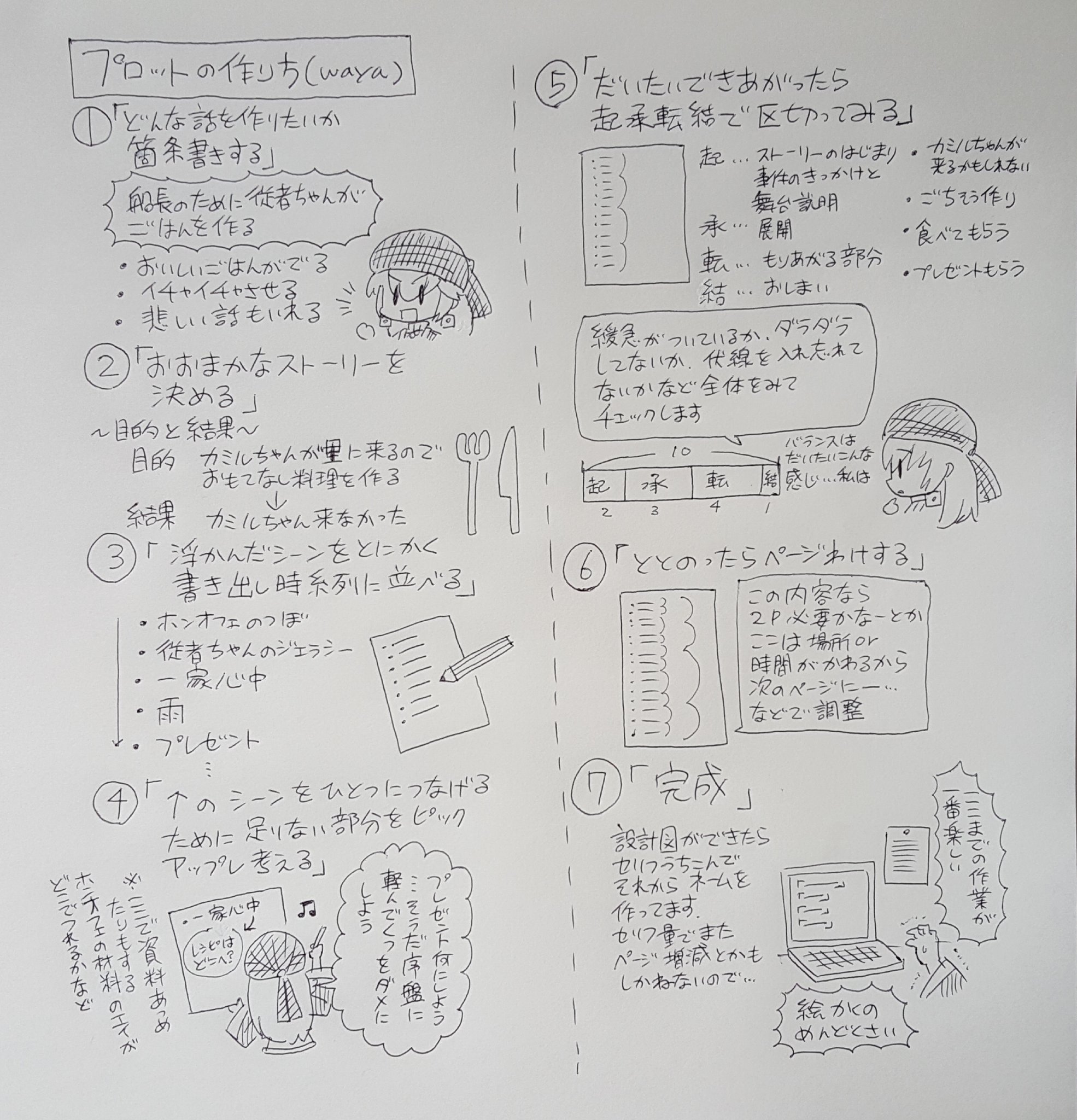 Waya Twitter પર あと前話題になってたプロットの作り方 私はこうやって作ってます 例はグルメアンソロの串焼き漫画 他のかたのもみたいなあ T Co Oudiw3cbgn Twitter