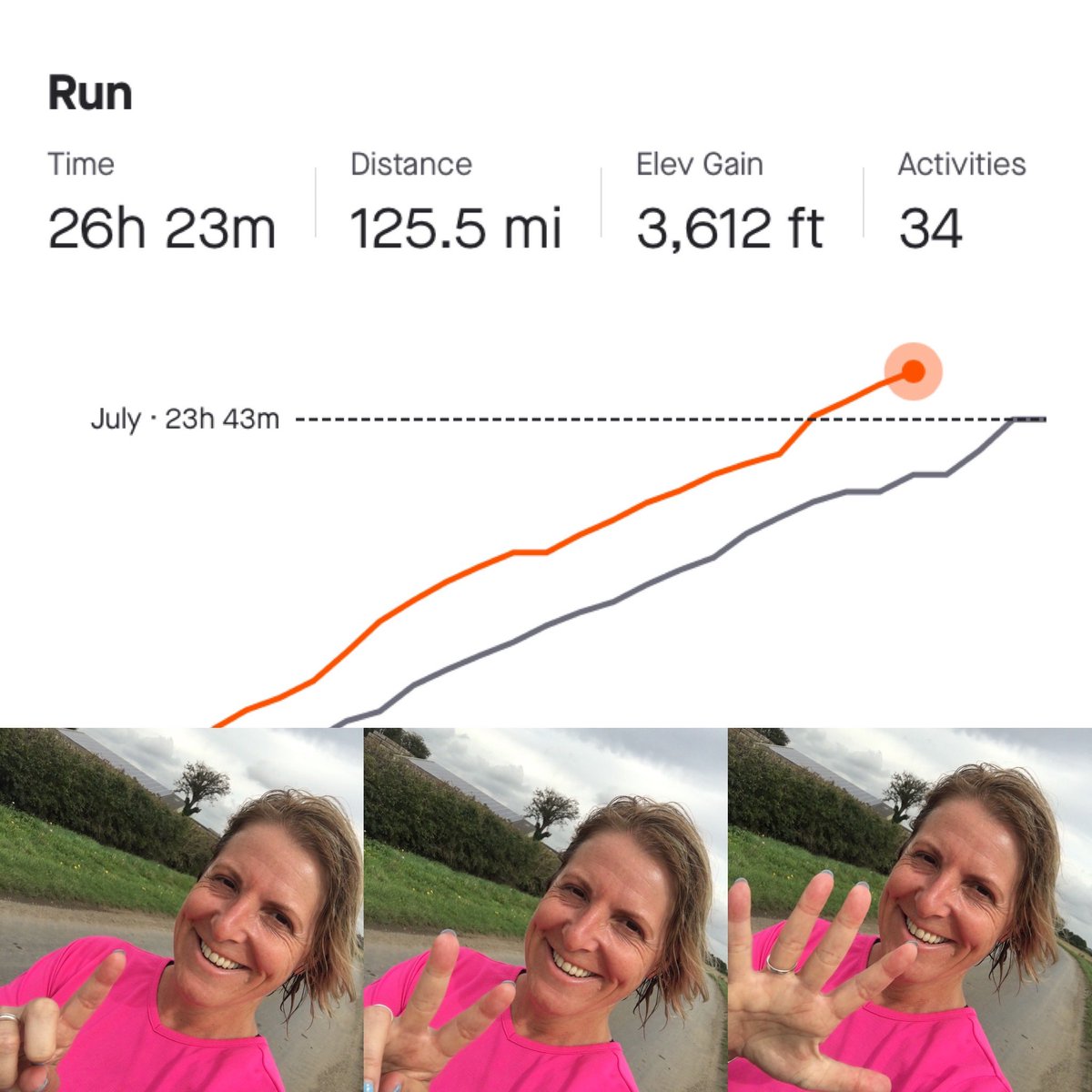 I’ve only gone and run 125 miles in August! @thisgirlcanuk @parkrunuk @redjanuaryuk #thisgirlcanrun #runner #running #RED #runchatuk #runchallenge #chuffed #proud 🏃🏼‍♀️💙🌈
