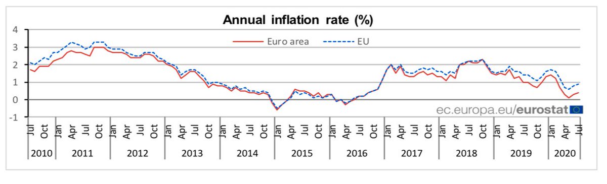 6/But inflation remained stubbornly below the 2% target, so the ECB started a new round of QE in November 2019 with monthly asset purchases worth €20 bn Euro for “as long as it takes for the Eurozone’s economic growth and inflation rate to return to satisfactory levels”.
