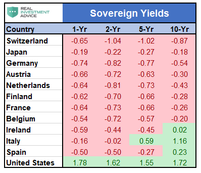 7/While QE turned out to be a wasted effort to drive up inflation, government borrowing cost dropped to a record low: Bonds in several European countries traded at negative yields across the entire maturity spectrum in Aug 2019.