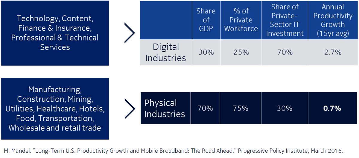 #Digitalautomation #6G services are estimated to grow 3 to 10 times larger than the current wireless operator business and, together with #platform economy & artificial intelligence, improving work productivity by up to 40% by 2035. #eFuture2020