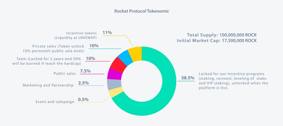 RocketProtocol's tweet photo. Rocket Protocol Tokenomic

#DeFi #RocketProtocol $ROCK #Tokenomic #GEM https://t.co/aab1eecVPm