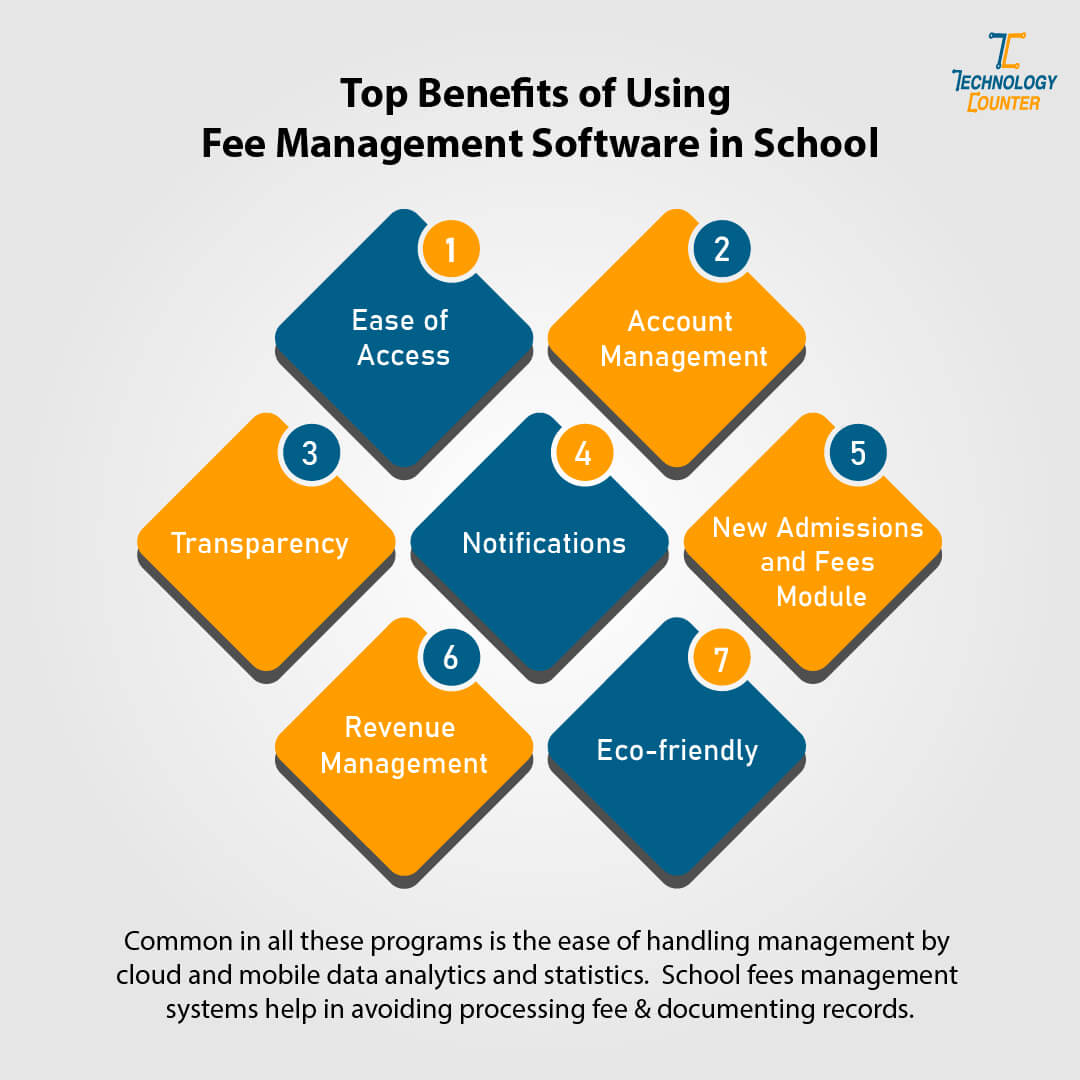 An overview image of the key benefits of using Fees Management Software 

For more visit: bit.ly/2QnKZIP
Follow @technologycount 

#feesmanagement #software #technologycounter #schoolfeesmanagement #managementsoftware #benefits #benefitsofsoftware #feesbenefits