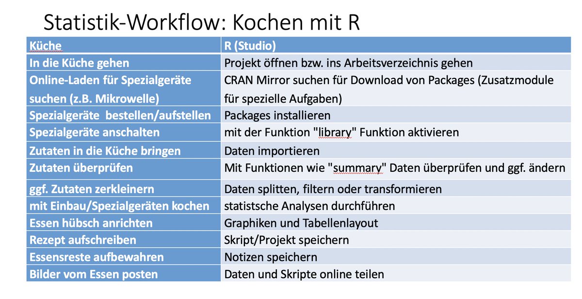 MISprachbildung's tweet photo. Gleich startet der 8. & letzte Teil der internen #Methodenworkshop-Reihe am @MISprachbildung. Zum Abschluss gibt unsere Kollegin @SonjaEisenbeiss eine Einführung in die #Statistiksoftware R. Vielen Dank an sie & Claus Caspari für die erkenntnisreichen Veranstaltungen👏💡#rstats https://t.co/94mmJ3s8Wd
