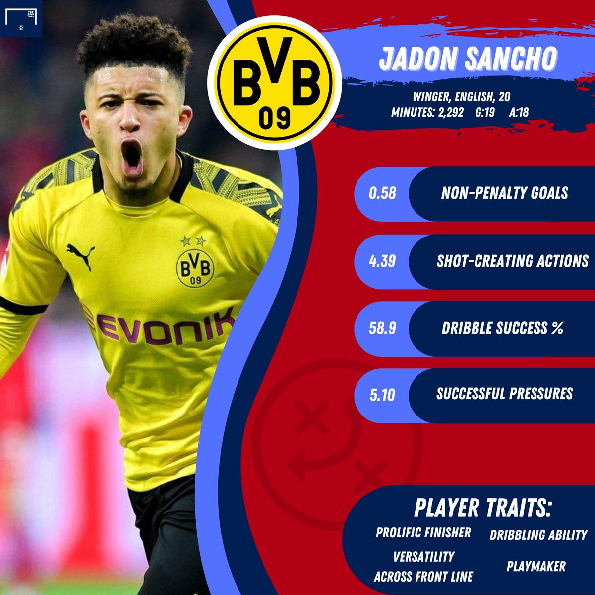 Before that, we need to look at some of Sancho's key attributes, and pinpoint exactly what type of player Ole Gunnar Solskjær and United are so keen to add to their squad: