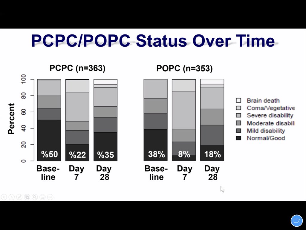 Majority of septic shock patients in  #PedsICU has concurrent comorbidities. In all patients, functional status deteriorates during the PICU stay but gradually improves but not to baseline.