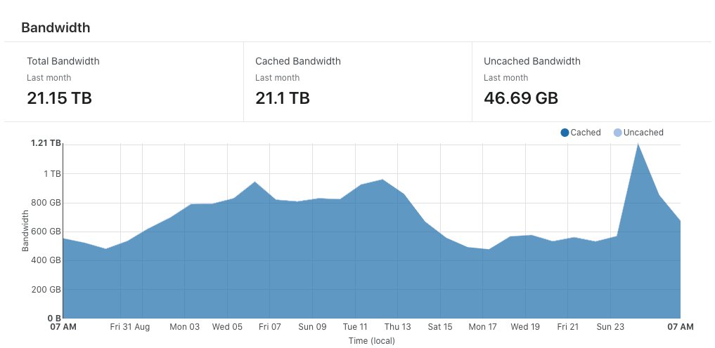 Cloudflare has helped me save 21 TB in the last month. #cloudflare