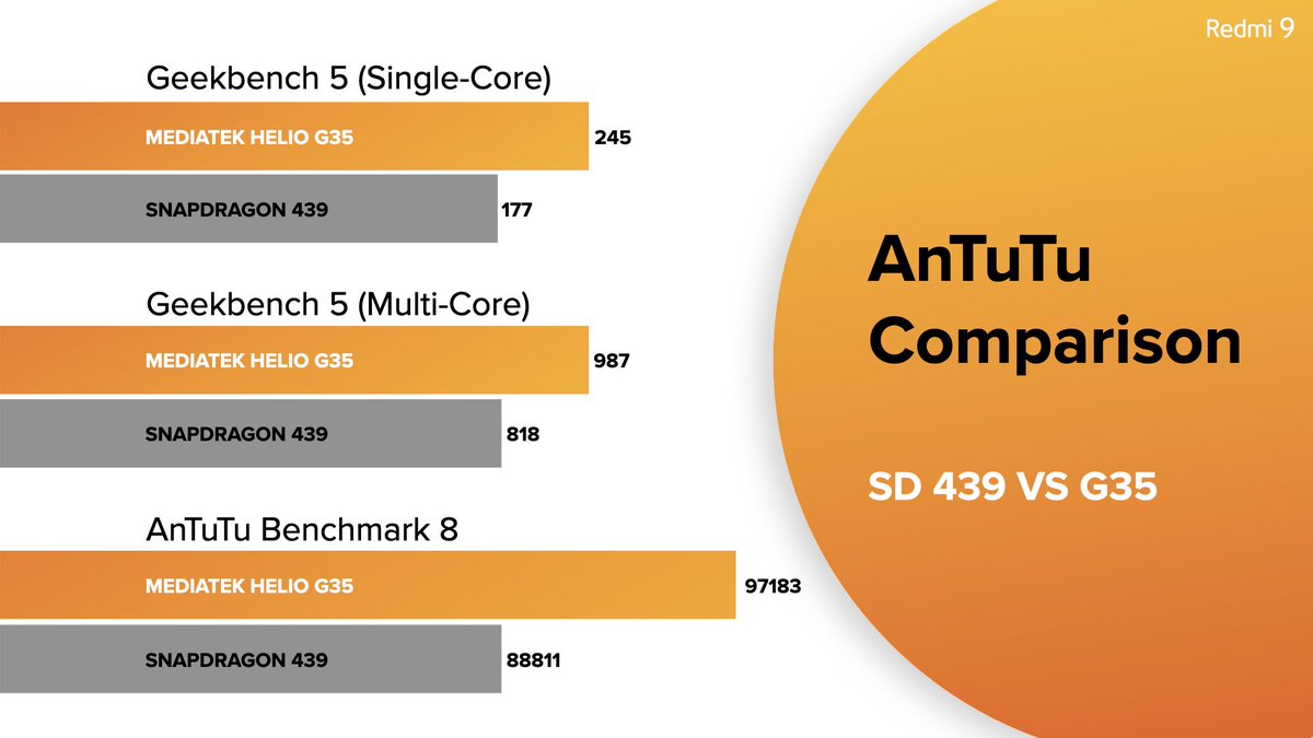 manukumarjain's tweet image. #Redmi9 comes with #HelioG35 processor &amp;amp; #HyperEngine Game Technology for a seamless, powerful experience!

👉 If you compare #Helio #G35 with competition devices, Redmi 9 beats them hands down! #MoreRAMMoreFun

RT if you think #Redmi9 is a BEAUTY + a BEAST! 😎

#Xiaomi ❤️ #Redmi