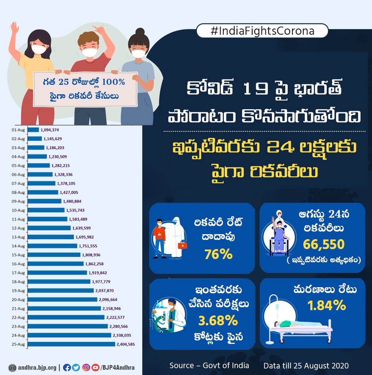 గత 25 రోజుల్లో 100% పైగా రికవరీ కేసులు కోవిడ్ 19 పై భారత్ పోరాటం కొనసాగుతోంది ఇప్పటివరకు 24 లక్షలకు పైగా రికవరీలు