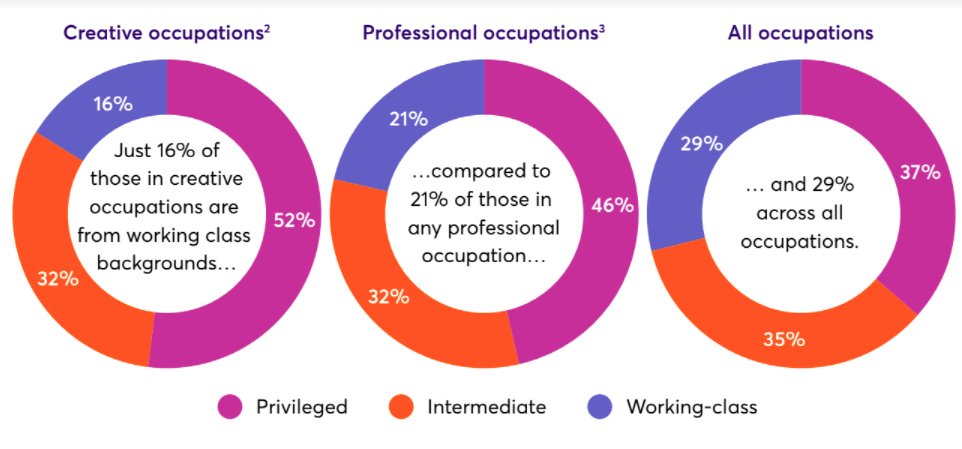 Our new research shows class imbalances across the UK's creative industries. Read the 5 key findings in the thread below and find out more about the programme of work we are leading towards a more diverse and inclusive creative sector  https://bit.ly/32vxIUd  (1/7)