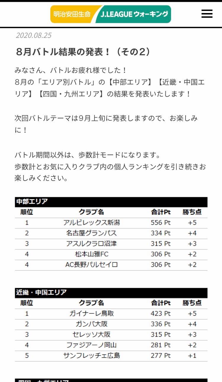 アルビレックス新潟 בטוויטר 明治安田生命jリーグウォーキングアプリ 8月バトル結果が発表 皆さんの頑張りで アルビレックス新潟 が中部エリア1位の座を獲得 おめでとうございます 全体ランキングでも2位浮上 来月のバトルでも歩く歩く歩く Albirex