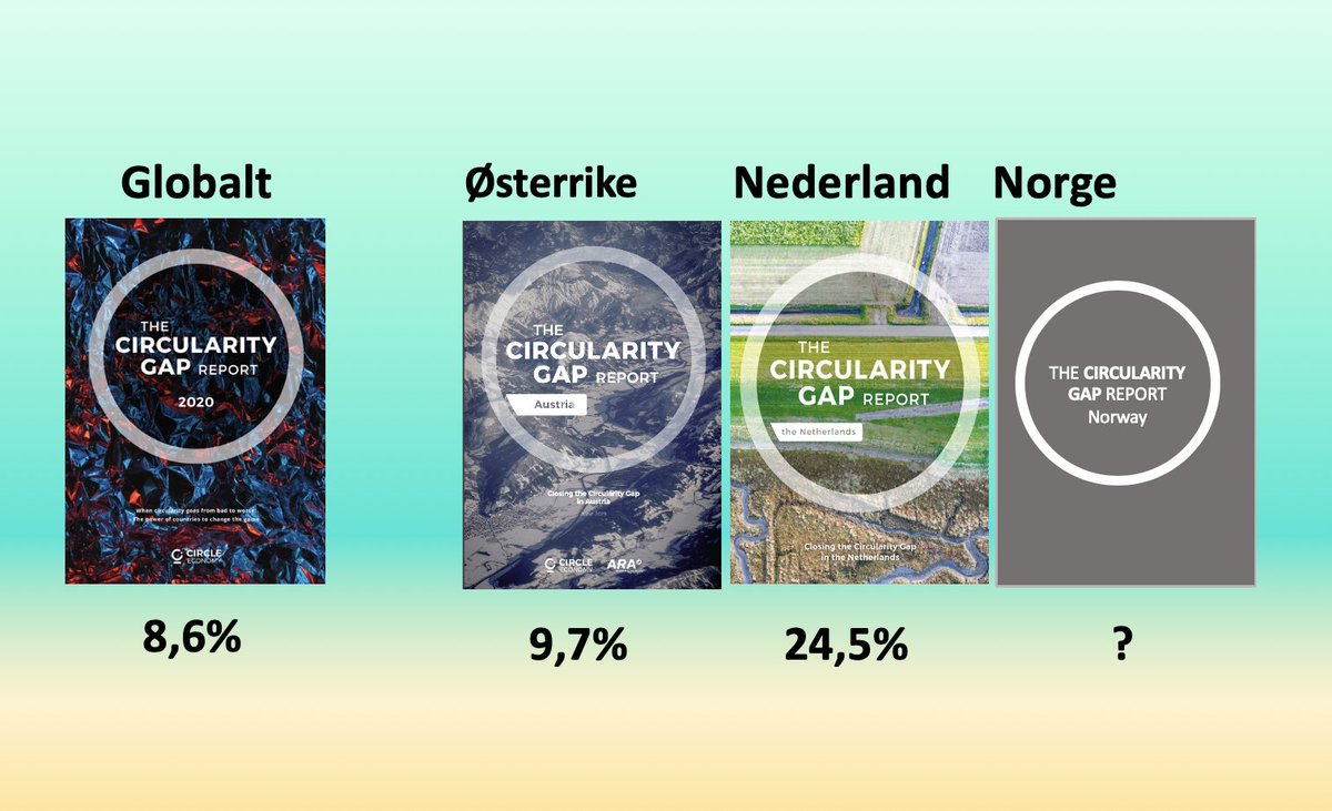 Norway is only 2.4% circular. Lots of opportunities for our industry and businesses
#sirkulærøkonomi #circulareconomy