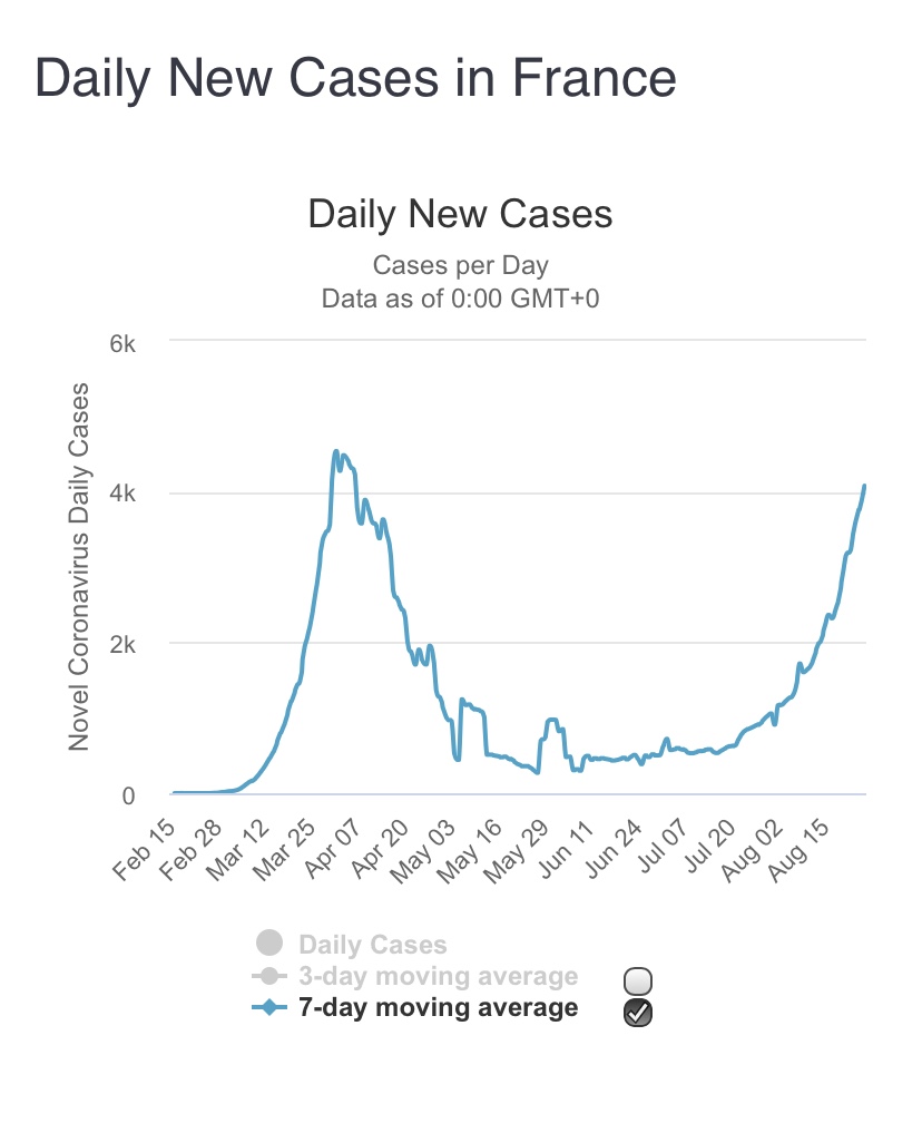 Cases in  are rising. New cases are as follows: 5429, 3304, 1955, 4897 (26/08 backwards). We’re heading towards the highest 5-day rolling average since the first week of April. (3/13)