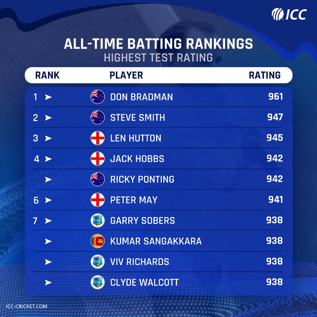 🇦🇺 One batsman
🤯 Multiple extraordinary records

Don Bradman's highest Test rating is untouched 🙌