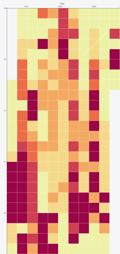 Cryptonometrics's tweet photo. Looking best to swap any time between 10pm to 7am (UTC), but it is quite volatile. 
3pm to 8pm should usually be avoided.

#ETH #cryptocurrency #GasPrice #DeFi https://t.co/dmnn4ROg53