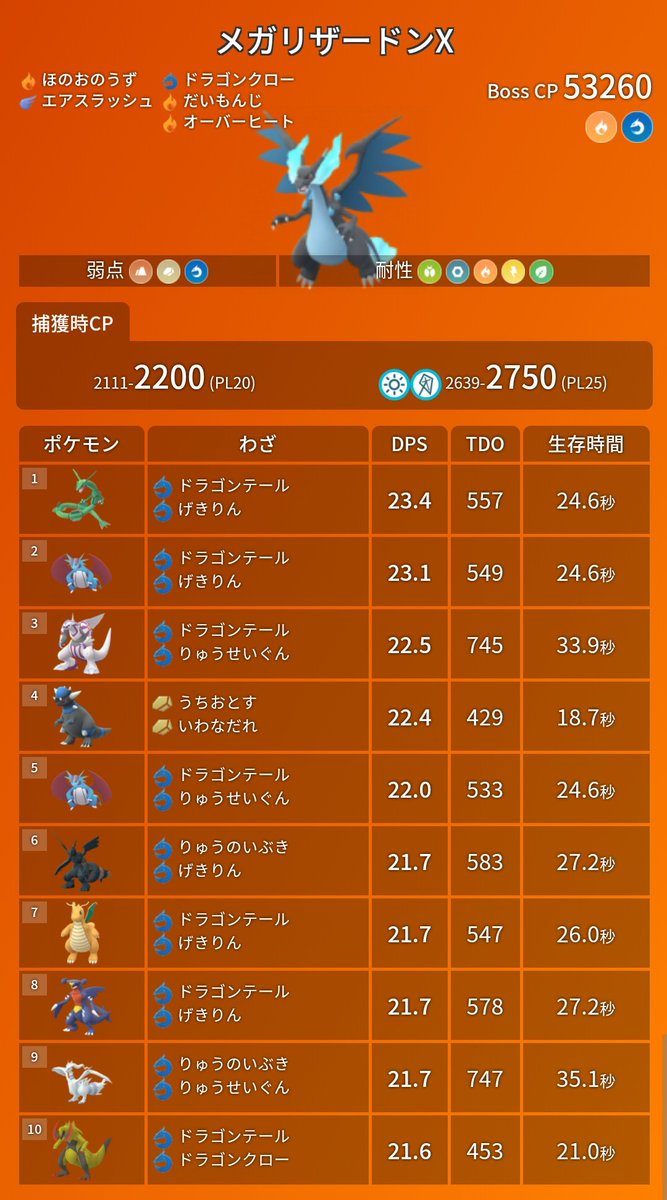 ポケモンgo攻略 みんポケ メガレイドの対策ポケモン メガフシギバナ メガリザードンx 最低討伐人数3人 メガリザードンy メガカメックス 最低討伐人数2人 最低討伐人数は強さが 5相当で各種ブーストなしの場合 メガシンカまとめ T Co