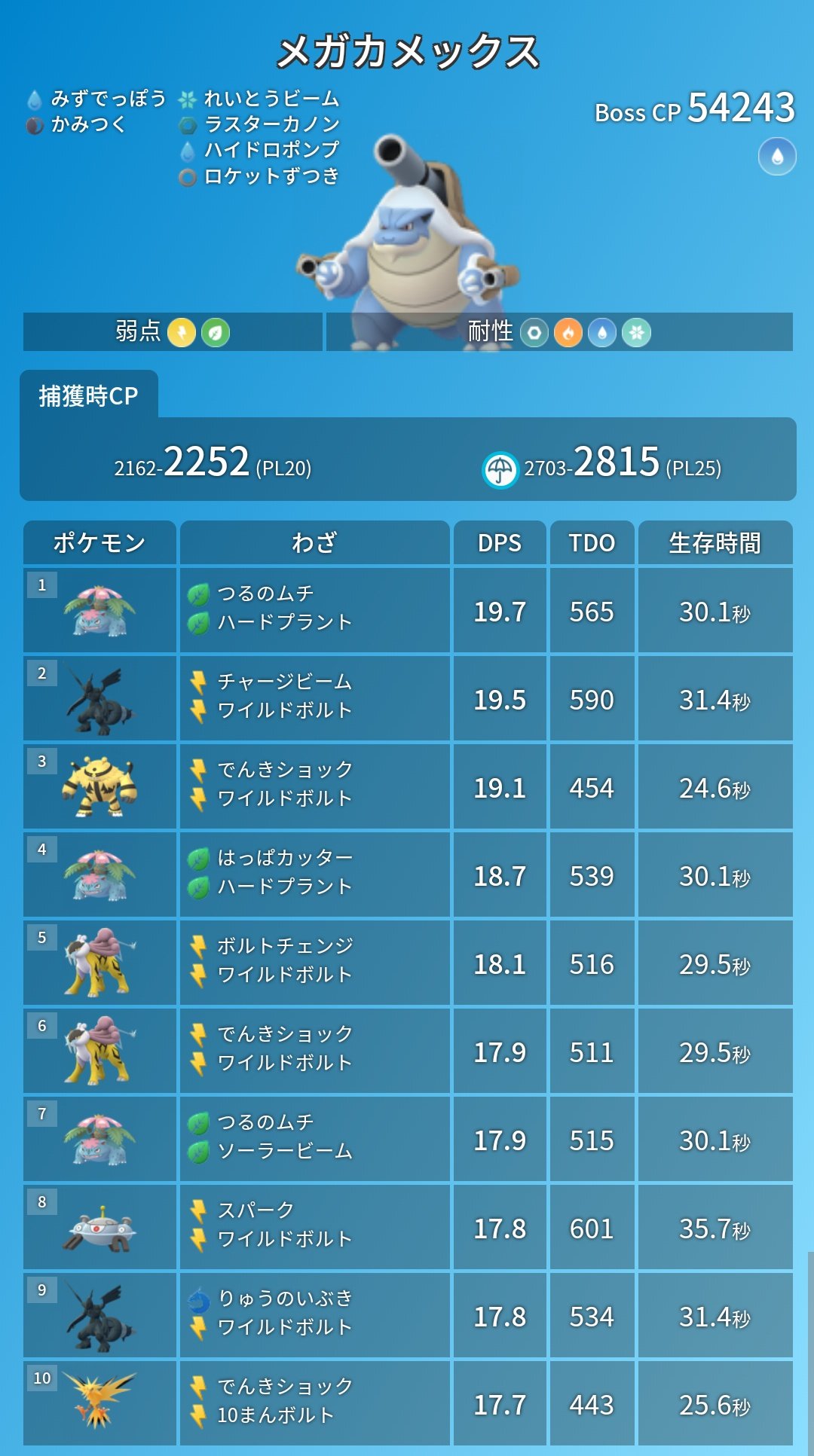 ポケモンgo攻略 みんポケ メガレイドの対策ポケモン メガフシギバナ メガリザードンx 最低討伐人数3人 メガリザードンy メガカメックス 最低討伐人数2人 最低討伐人数は強さが 5相当で各種ブーストなしの場合 メガシンカまとめ T Co