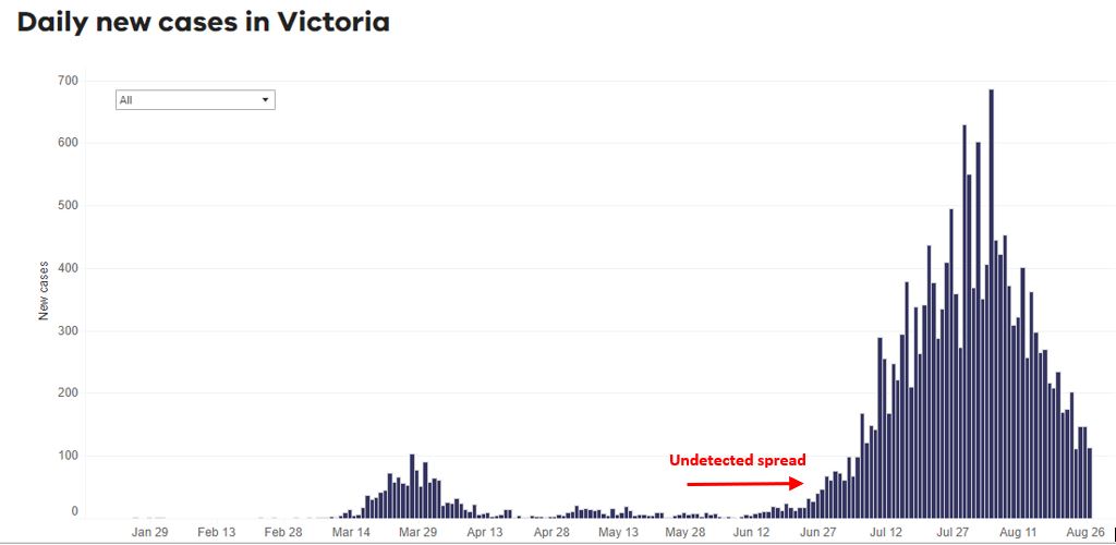 We now know Victoria had a crisis brewing in June. 2nd wave started end of May when covid got out of hotel quarantine. Even though daily cases were low, there was unknown transmission evident from pretty much the beginning of June. This was evidence of undetected spread.