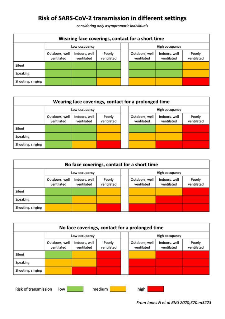 vyepesp's tweet image. Interesante cuadro para determinar el nivel de riesgo de transmisión del coronavirus