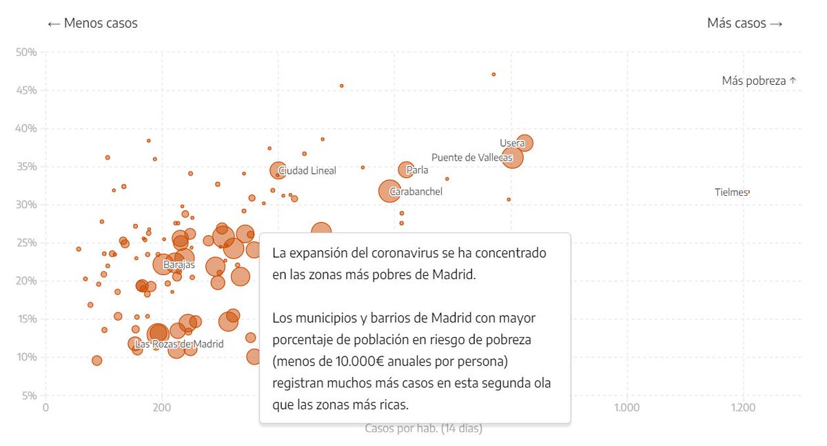 📊El coronavirus se expande con más violencia en esta segunda curva en las zonas más pobres de Madrid:

👨‍🏭Menos teletrabajo
🏘️Más hacinamiento
🦠Más exposición

Esta es la realidad detrás de los contagios en el sur de Madrid. Con <a href="/Sofi_pm/">Sofía Pérez Mendoza</a> 
eldiario.es/madrid/realida…