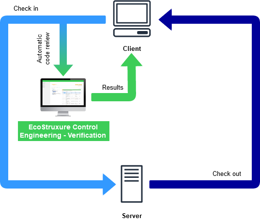 ItrisAutomation's tweet photo. Did you know that EcoStruxure Control Engineering - Verification (ex PLC Checker) can be integrated with #Versiondog so that a code review is performed automatically when each new version is saved? Find out more in AUVESY GmbH's webinar next Monday: https://t.co/6OEhu4rZ3b https://t.co/mbWoWzV4Tp