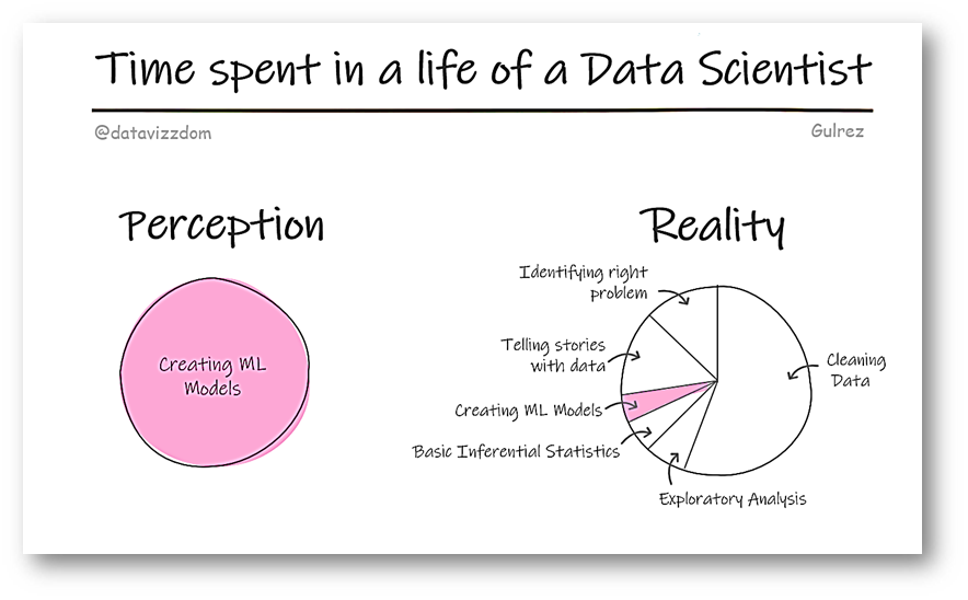 pansares's tweet image. .@DataVizzdom has perfectly summed up what the perception & reality is of a #DataScientist!
#DataScience #datasketch #ArtificialIntelligence #DataVisualization #DataScientists