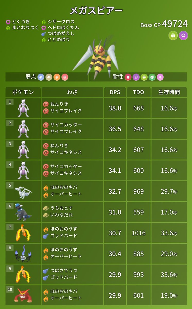 ポケモンgo攻略 みんポケ Twitter પર メガスピアーの対策ポケモン 最低討伐人数2人 メガレイド