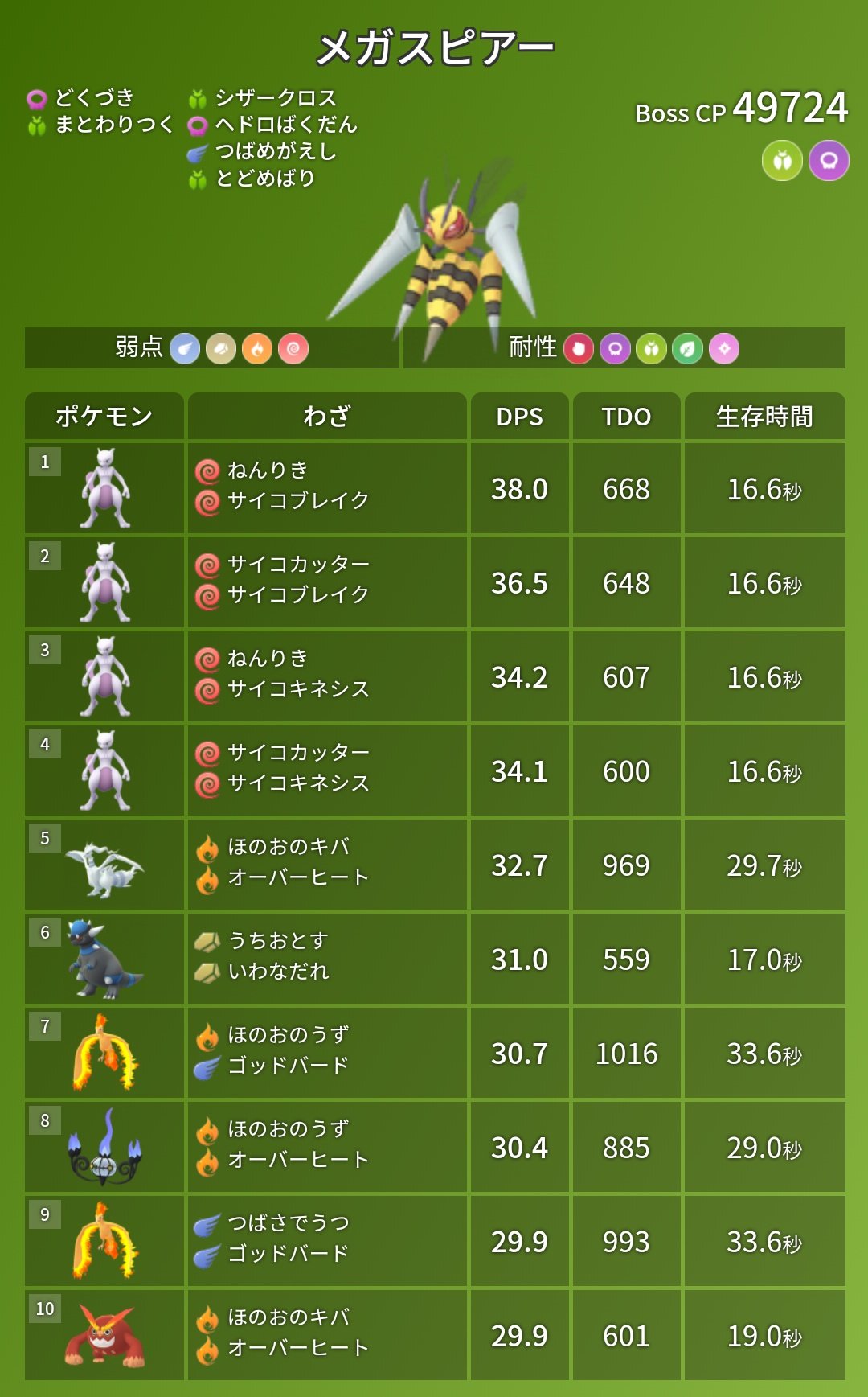 ポケモンgo攻略 みんポケ V Twitter メガレイドの対策ポケモン メガフシギバナ メガリザードンx 最低討伐人数3人 メガリザードンy メガカメックス 最低討伐人数2人 最低討伐人数は強さが 5相当で各種ブーストなしの場合 メガシンカまとめ T Co
