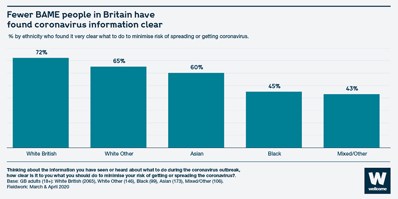 Has Britain’s pandemic response been hard to follow? Our latest survey reveals that Black, Asian and minority ethnic people in Britain have had a worse experience of  #COVID19. Understanding inequalities matters for designing epidemic responses. Here’s why, in a thread 