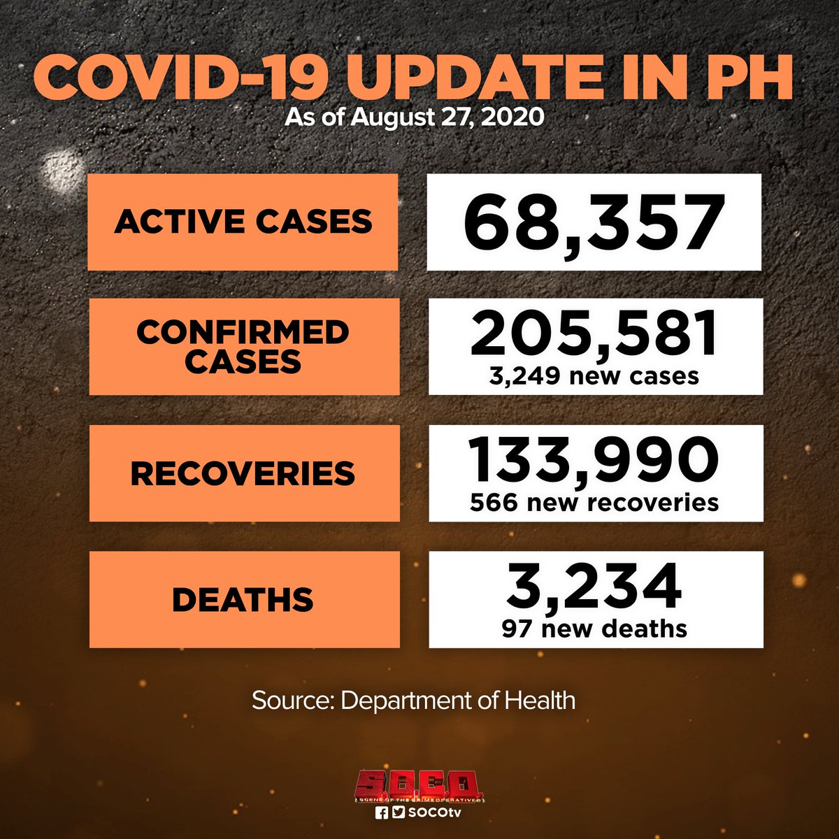 SOCOtv's tweet photo. Umakyat sa 205,581 ang kabuuang bilang ng kumpirmadong kaso ng #COVID19 sa bansa base sa tala ng Department of Health ngayong araw, Agosto 27, 2020.

Para sa pinakabagong balita tungkol sa COVID-19, bisitahin ang: https://t.co/S9HPqra3es https://t.co/oY7OHwOZ9T