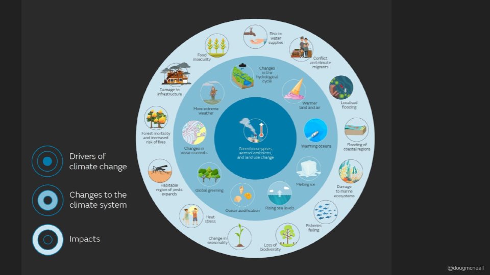 Wherever we look, we already see the impacts of a changing climate on ecosystems, human systems and people. Many will grow worse in the next century, even if we manage to mitigate or adapt to the worst.