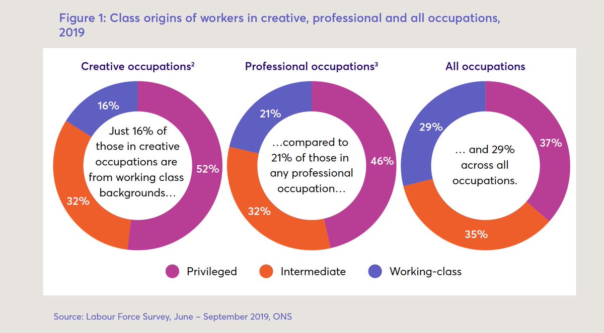 There is clearly a class crisis on cultural jobs. Just 16% of those in creative occupations are from working class origins. This compares to 21% of those in any professional occupation & 29% across all occupations in 2019
