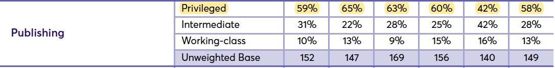 These class inequalities in key cultural occupations persist over time. If we look at our middle class, most privileged, origin workers, we see they have dominated publishing for the 5 years for which we have data- they are now 58% of the workers in publishing occupations